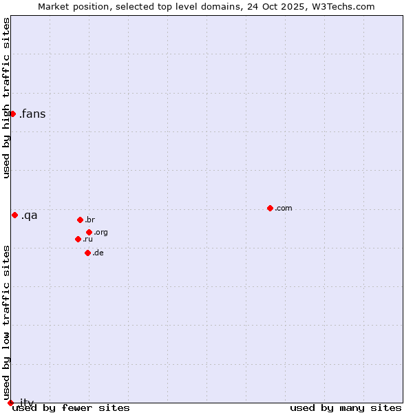 Market position of .qa (Qatar) vs. .fans (Fans) vs. .itv (ITV brand)