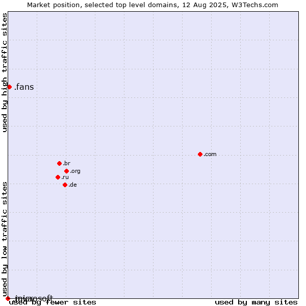 Market position of .fans (Fans) vs. .java (Java programming language) vs. .microsoft (Microsoft brand)