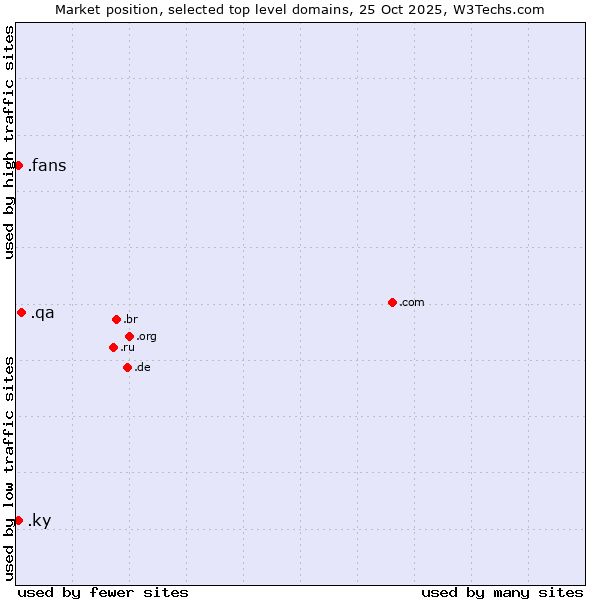Market position of .qa (Qatar) vs. .ky (Cayman Islands) vs. .fans (Fans)