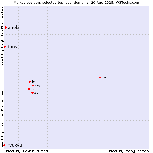 Market position of .mobi (Mobile products and services) vs. .fans (Fans) vs. .ryukyu (Ryukyu, region of Okinawa, Japan)