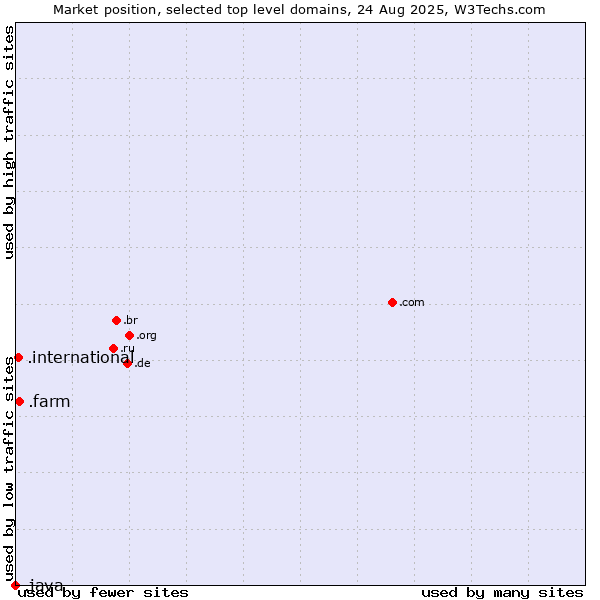 Market position of .farm (Farming industry) vs. .international (International) vs. .java (Java programming language)