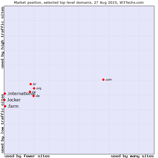 Market position of .farm (Farming industry) vs. .international (International) vs. .locker (Locker brand)