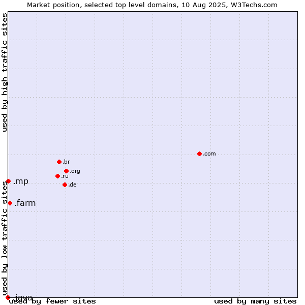 Market position of .farm (Farming industry) vs. .mp (Northern Mariana Islands) vs. .java (Java programming language)