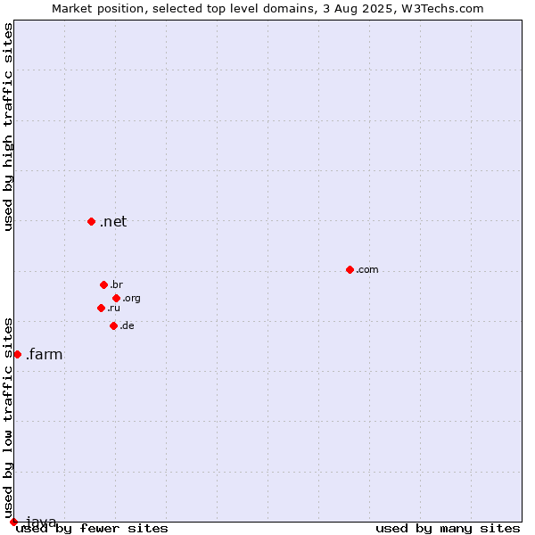 Market position of .net (Network providers) vs. .farm (Farming industry) vs. .java (Java programming language)