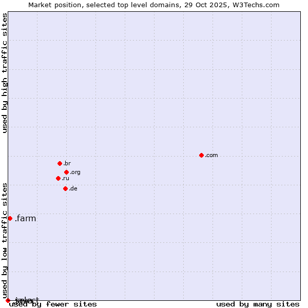 Market position of .farm (Farming industry) vs. .select (Select brand) vs. .java (Java programming language)