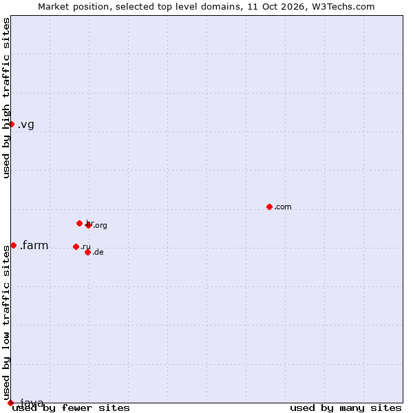 Market position of .farm (Farming industry) vs. .vg (Virgin Islands, British) vs. .java (Java programming language)
