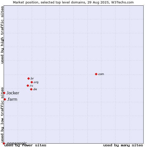 Market position of .farm (Farming industry) vs. .locker (Locker brand) vs. .panasonic (Panasonic brand)