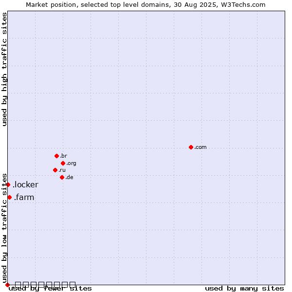 Market position of .farm (Farming industry) vs. .locker (Locker brand) vs. .السعودية (Saudi Arabia, Arabic country code)