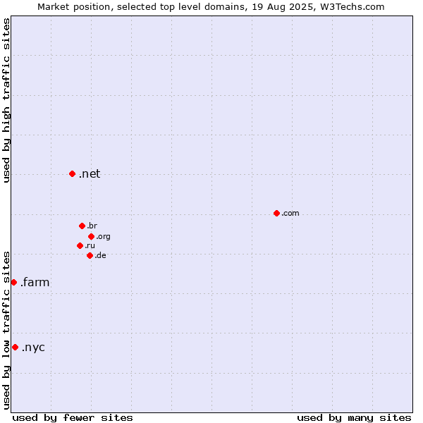 Market position of .net (Network providers) vs. .nyc (City of New York, USA) vs. .farm (Farming industry)