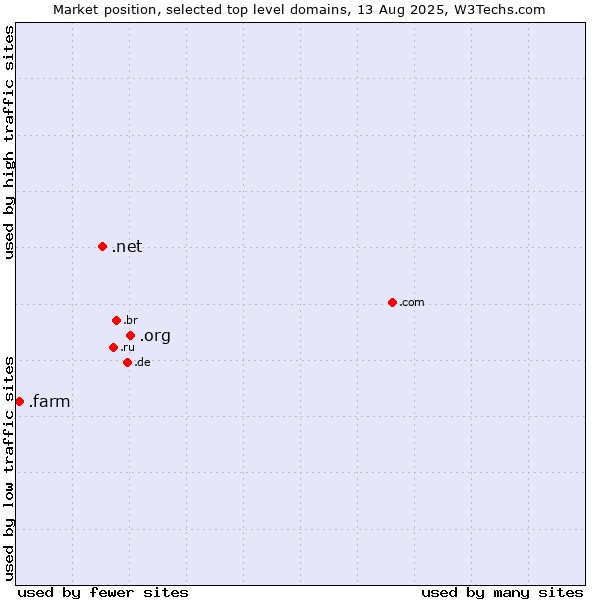Market position of .org (Organizations) vs. .net (Network providers) vs. .farm (Farming industry)