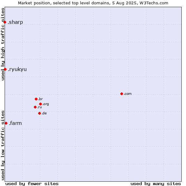 Market position of .farm (Farming industry) vs. .ryukyu (Ryukyu, region of Okinawa, Japan) vs. .sharp (Sharp brand)