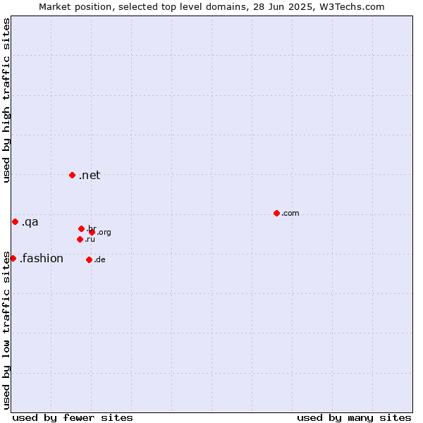 Market position of .net (Network providers) vs. .qa (Qatar) vs. .fashion (Fashion industry)