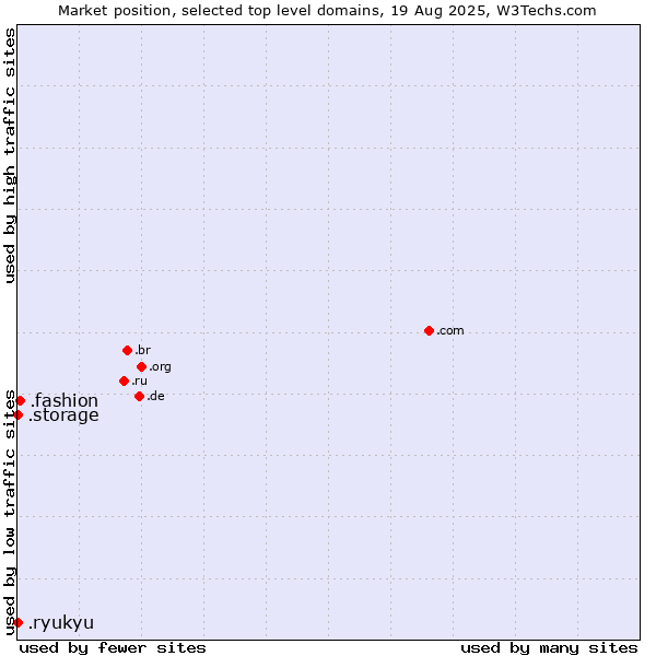 Market position of .fashion (Fashion industry) vs. .ryukyu (Ryukyu, region of Okinawa, Japan) vs. .storage (Storage)