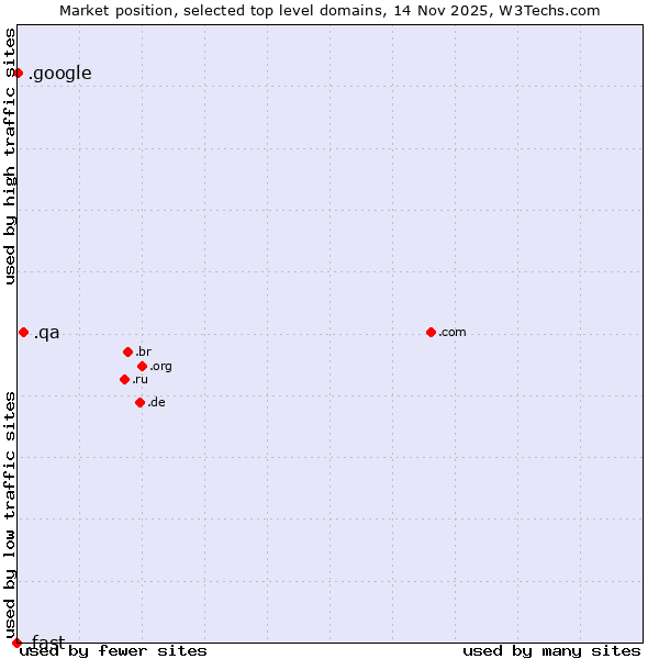 Market position of .qa (Qatar) vs. .google (Google brand) vs. .fast (Fast)