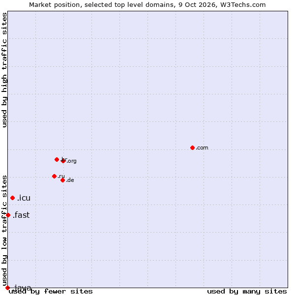 Market position of .icu (icu, short for I see you) vs. .fast (Fast) vs. .java (Java programming language)