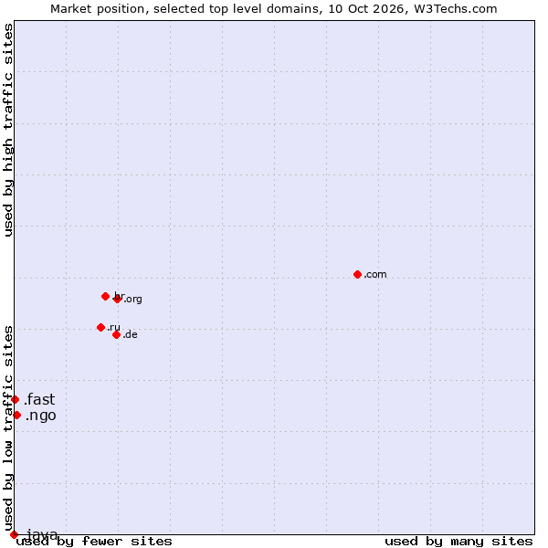 Market position of .ngo (Non-Governmental Organizations) vs. .fast (Fast) vs. .java (Java programming language)