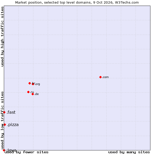 Market position of .pizza (Pizza) vs. .fast (Fast) vs. .java (Java programming language)