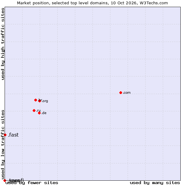 Market position of .fast (Fast) vs. .java (Java programming language) vs. .sanofi (Sanofi brand)