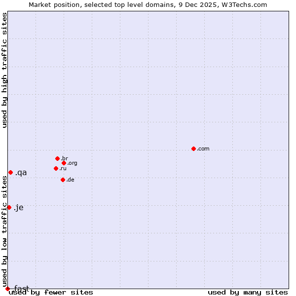 Market position of .qa (Qatar) vs. .je (Jersey) vs. .fast (Fast)