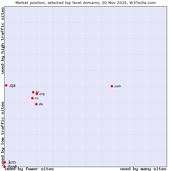 Market position of .qa (Qatar) vs. .km (Comoros) vs. .fast (Fast)
