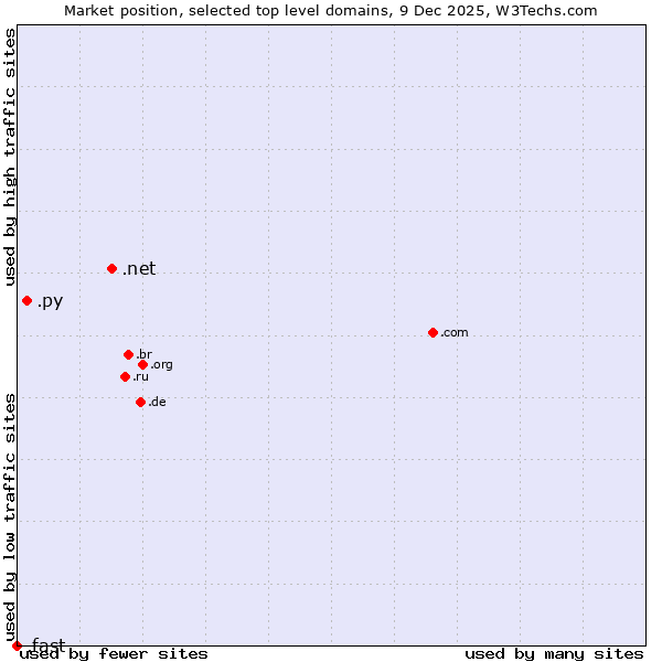 Market position of .net (Network providers) vs. .py (Paraguay) vs. .fast (Fast)
