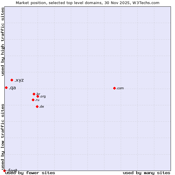 Market position of .xyz (XYZ) vs. .qa (Qatar) vs. .fast (Fast)