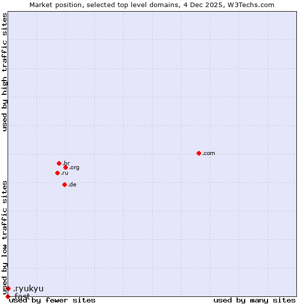 Market position of .ryukyu (Ryukyu, region of Okinawa, Japan) vs. .fast (Fast)