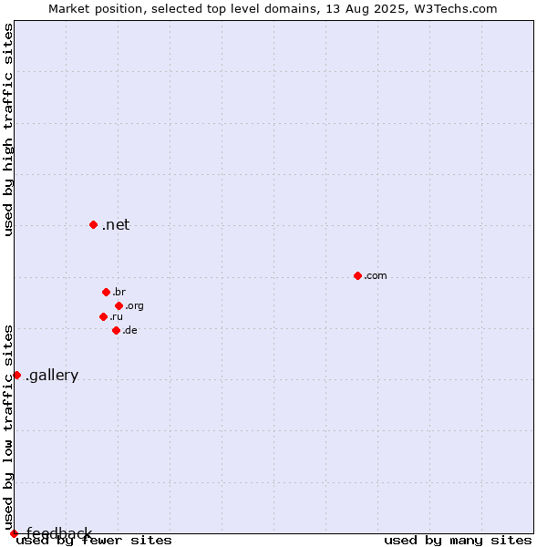 Market position of .net (Network providers) vs. .gallery (Gallery) vs. .feedback (Feedback)