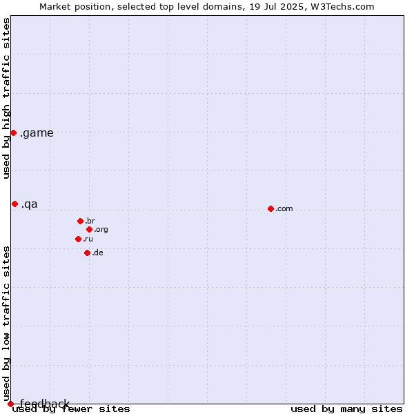 Market position of .qa (Qatar) vs. .game (Game) vs. .feedback (Feedback)