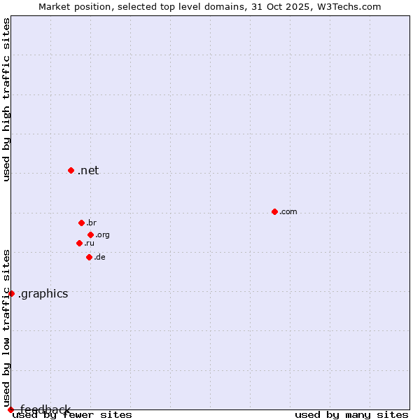 Market position of .net (Network providers) vs. .graphics (Graphics) vs. .feedback (Feedback)