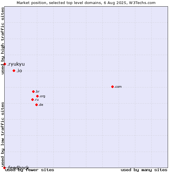 Market position of .io (British Indian Ocean Territory) vs. .ryukyu (Ryukyu, region of Okinawa, Japan) vs. .feedback (Feedback)
