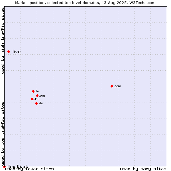 Market position of .live (Live) vs. .feedback (Feedback) vs. .java (Java programming language)