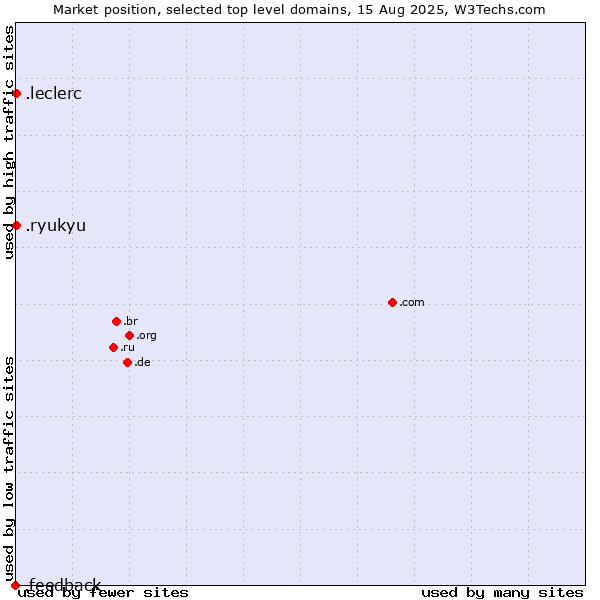 Market position of .leclerc (Leclerc brand) vs. .ryukyu (Ryukyu, region of Okinawa, Japan) vs. .feedback (Feedback)
