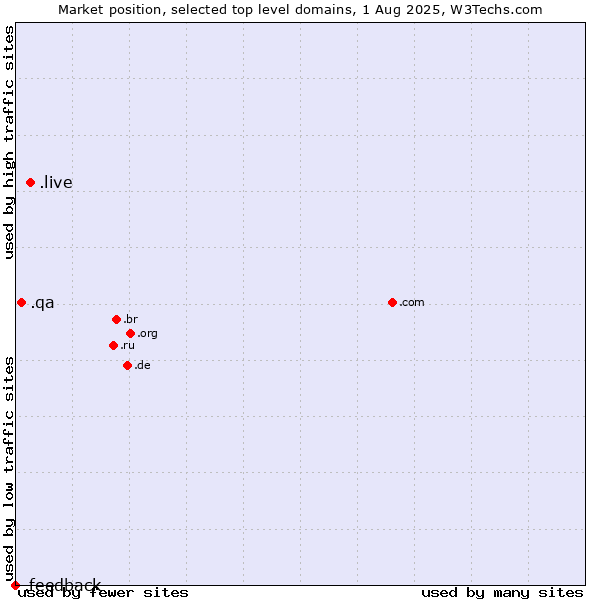 Market position of .live (Live) vs. .qa (Qatar) vs. .feedback (Feedback)