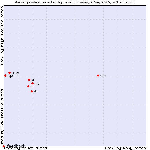 Market position of .my (Malaysia) vs. .qa (Qatar) vs. .feedback (Feedback)