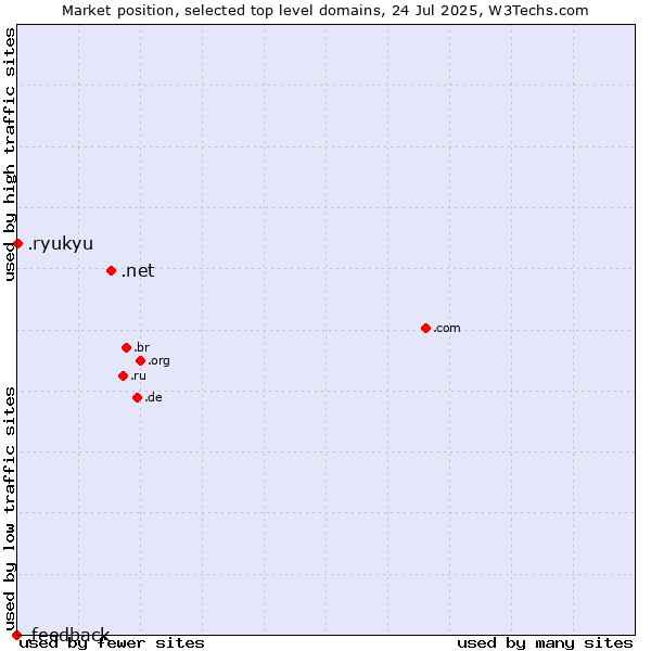 Market position of .net (Network providers) vs. .ryukyu (Ryukyu, region of Okinawa, Japan) vs. .feedback (Feedback)