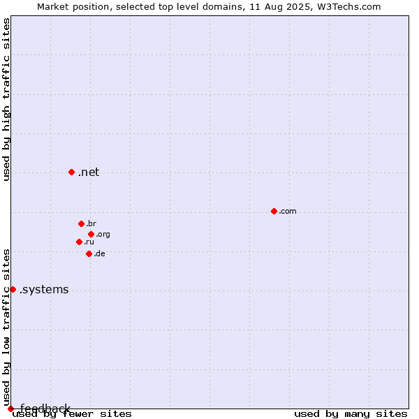 Market position of .net (Network providers) vs. .systems (Systems) vs. .feedback (Feedback)