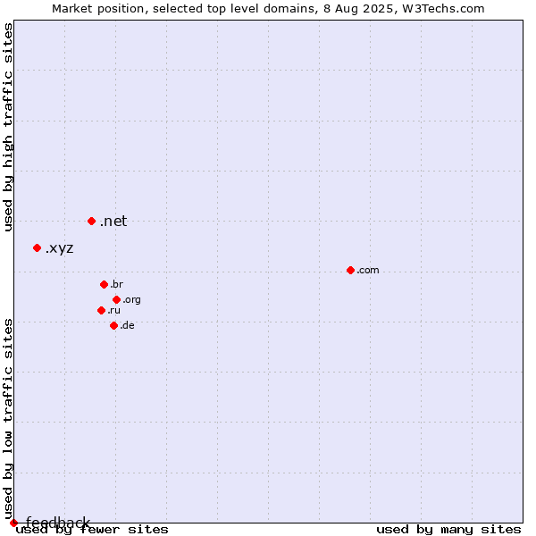 Market position of .net (Network providers) vs. .xyz (XYZ) vs. .feedback (Feedback)
