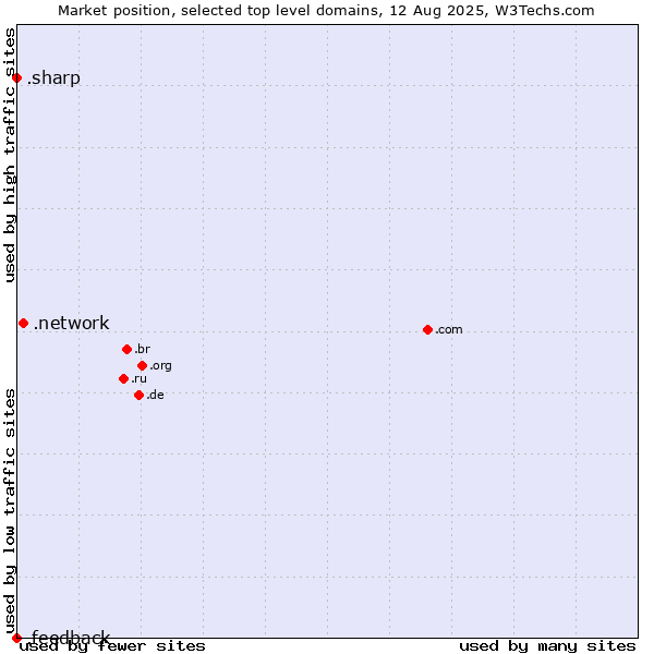 Market position of .network (Network) vs. .sharp (Sharp brand) vs. .feedback (Feedback)