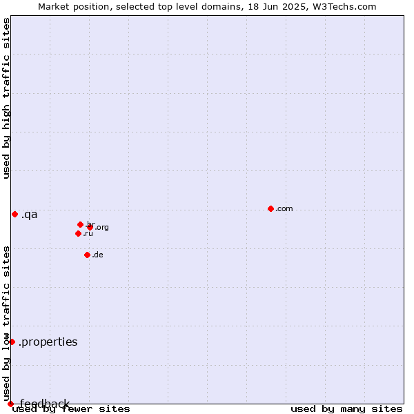 Market position of .qa (Qatar) vs. .properties (Properties) vs. .feedback (Feedback)