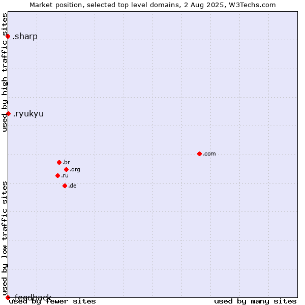 Market position of .ryukyu (Ryukyu, region of Okinawa, Japan) vs. .sharp (Sharp brand) vs. .feedback (Feedback)