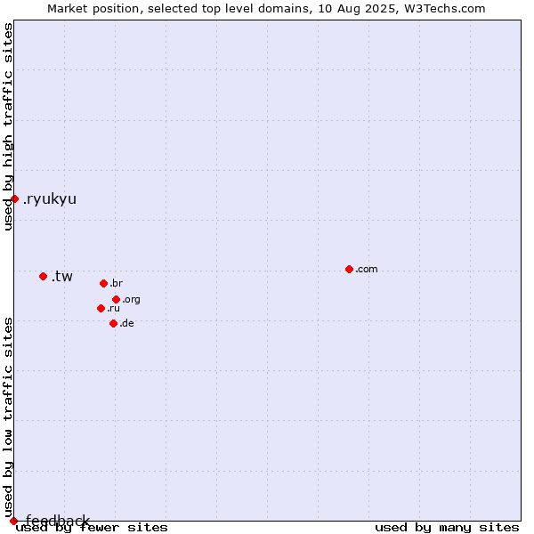 Market position of .tw (Taiwan) vs. .ryukyu (Ryukyu, region of Okinawa, Japan) vs. .feedback (Feedback)