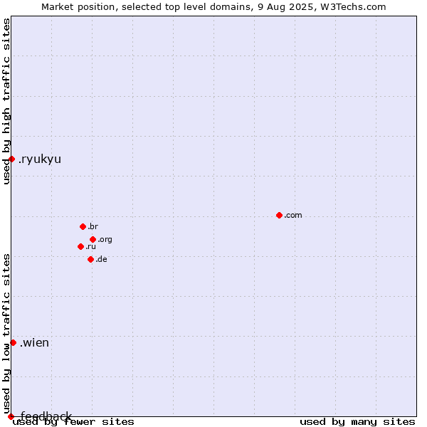 Market position of .wien (City of Vienna (Wien), Austria) vs. .ryukyu (Ryukyu, region of Okinawa, Japan) vs. .feedback (Feedback)