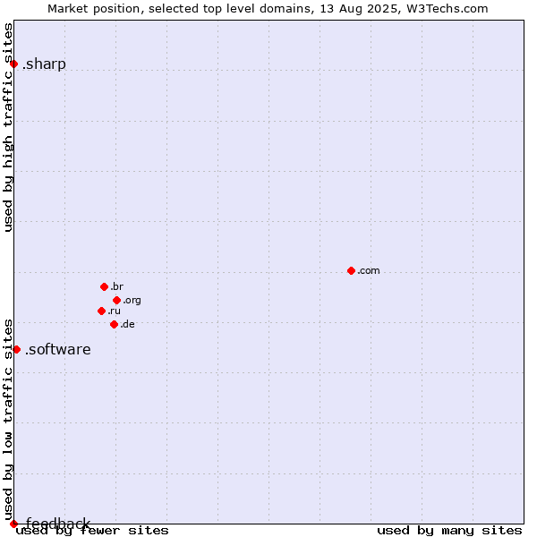 Market position of .software (Software) vs. .sharp (Sharp brand) vs. .feedback (Feedback)