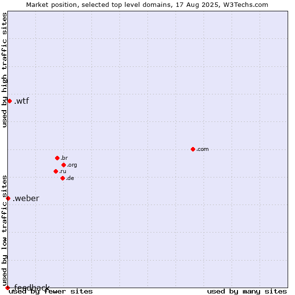Market position of .wtf (What the f***) vs. .weber (Saint-Gobain Weber brand) vs. .feedback (Feedback)