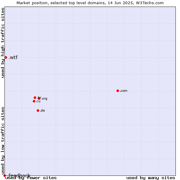 Market position of .wtf (What the f***) vs. .feedback (Feedback)