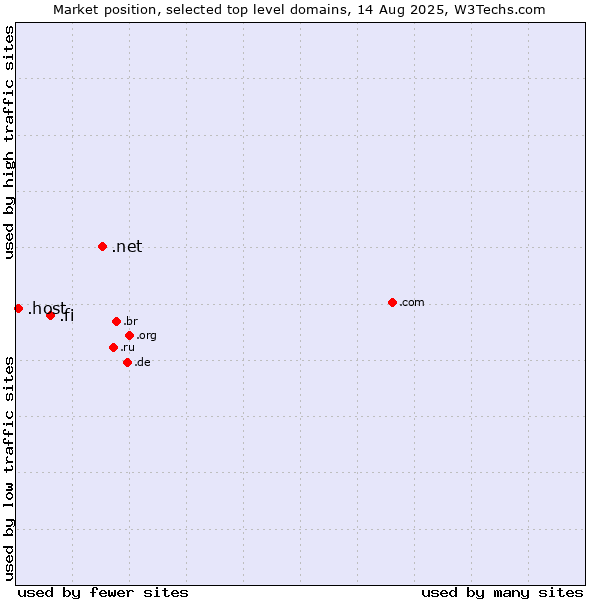 Market position of .net (Network providers) vs. .fi (Finland) vs. .host (Hosting industry)
