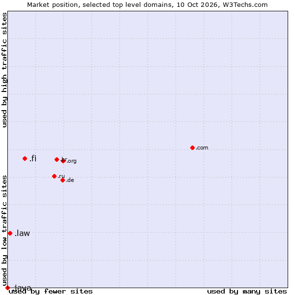 Market position of .fi (Finland) vs. .law (Legal industry) vs. .java (Java programming language)