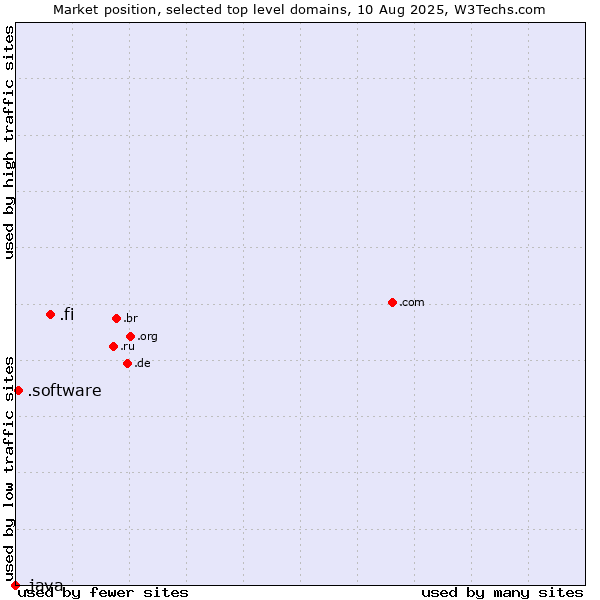Market position of .fi (Finland) vs. .software (Software) vs. .java (Java programming language)