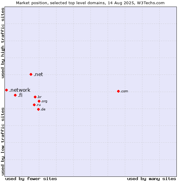 Market position of .net (Network providers) vs. .fi (Finland) vs. .network (Network)